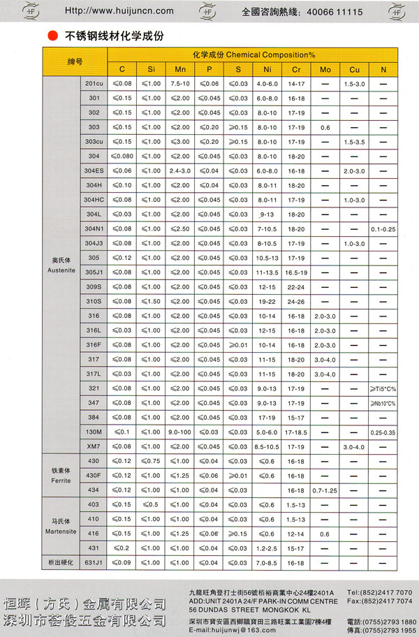 不銹鋼線(xiàn)材化學(xué)成分