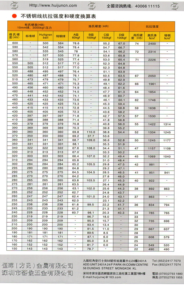 不銹鋼線(xiàn)抗拉強(qiáng)度和硬度換算表